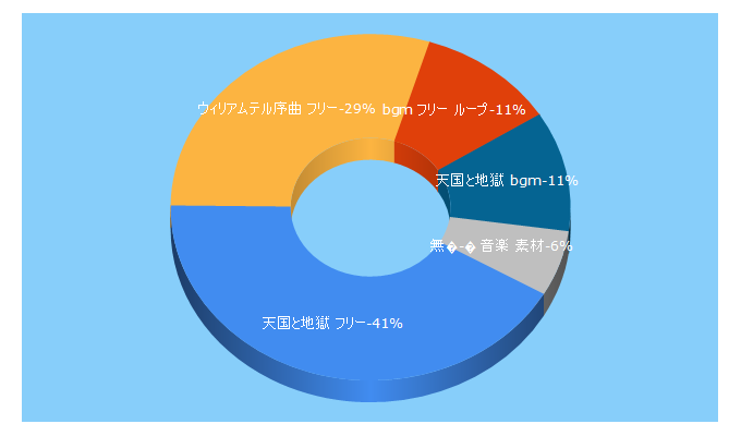 Top 5 Keywords send traffic to kamatamago.com