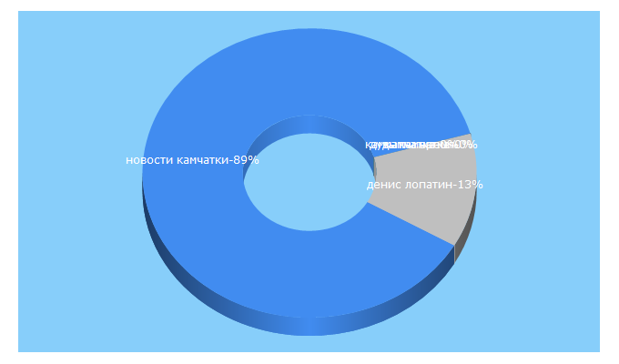Top 5 Keywords send traffic to kamchat.info