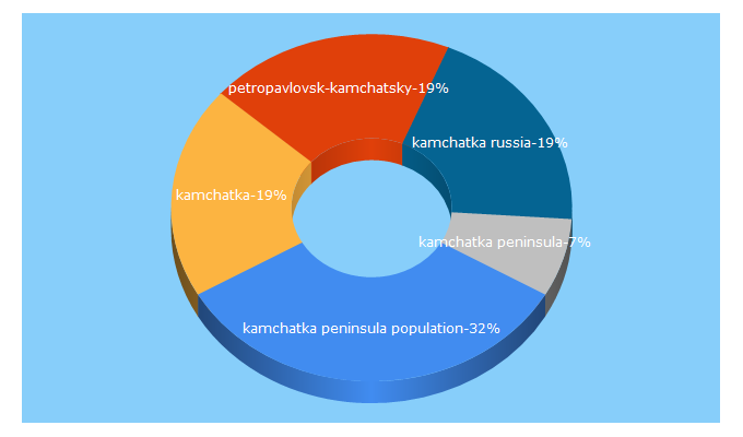 Top 5 Keywords send traffic to kamchatkatravers.ru