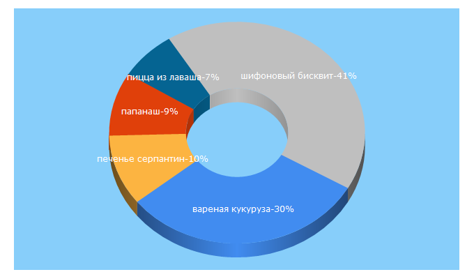 Top 5 Keywords send traffic to kamelenta.ru