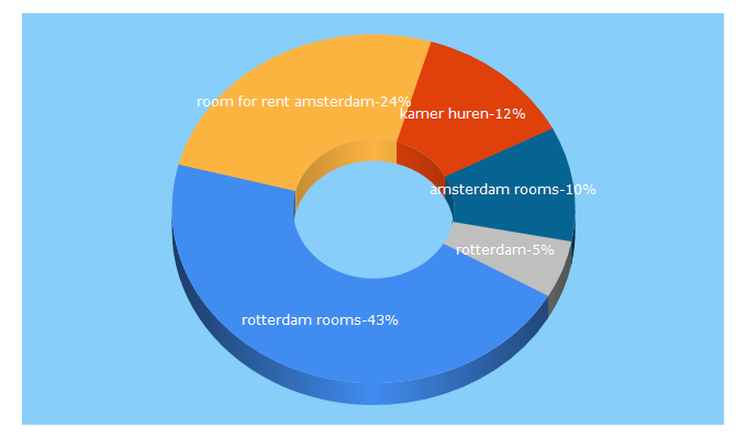Top 5 Keywords send traffic to kamerhuren.nl