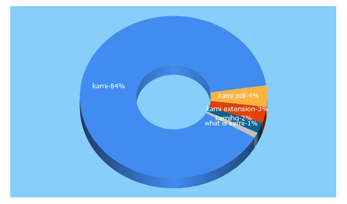 Top 5 Keywords send traffic to kamihq.com