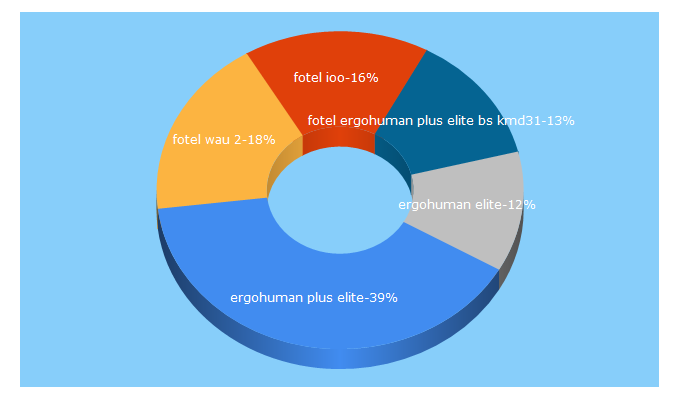 Top 5 Keywords send traffic to kamilameble.pl