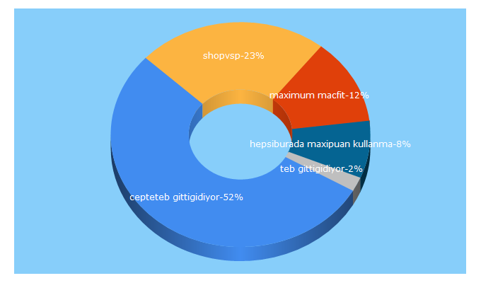 Top 5 Keywords send traffic to kampanyacepte.com