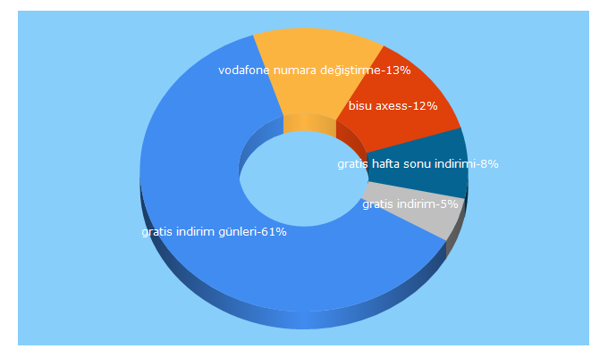 Top 5 Keywords send traffic to kampanyalarimiz.net