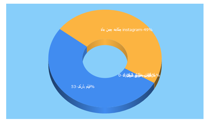 Top 5 Keywords send traffic to kamyab-pic.ir