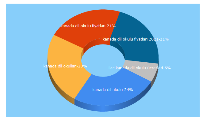 Top 5 Keywords send traffic to kanadaegitim.net