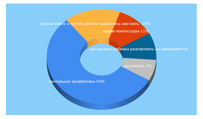 Top 5 Keywords send traffic to kanal-o.ru