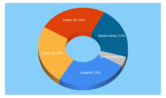 Top 5 Keywords send traffic to kanal46.com