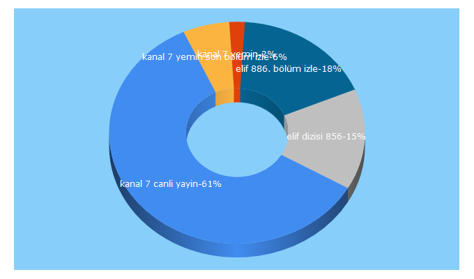 Top 5 Keywords send traffic to kanal7.com.tr