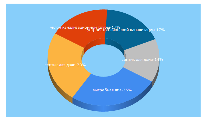 Top 5 Keywords send traffic to kanalizaciyam.ru