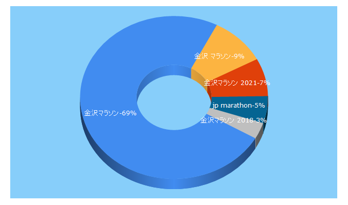 Top 5 Keywords send traffic to kanazawa-marathon.jp