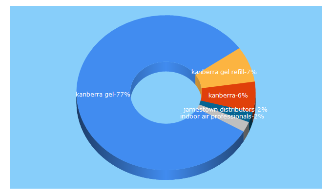 Top 5 Keywords send traffic to kanberragel.com