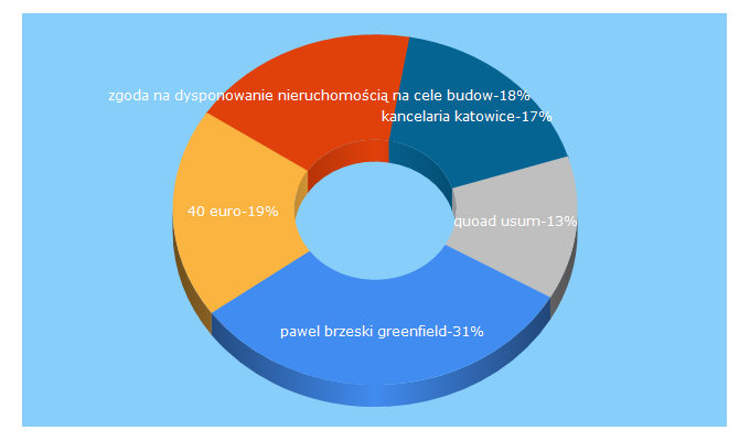 Top 5 Keywords send traffic to kancelaria-szip.pl