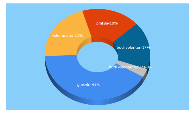 Top 5 Keywords send traffic to kancelarijazamlade.rs