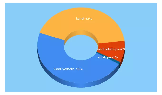 Top 5 Keywords send traffic to kandl-artistique.com