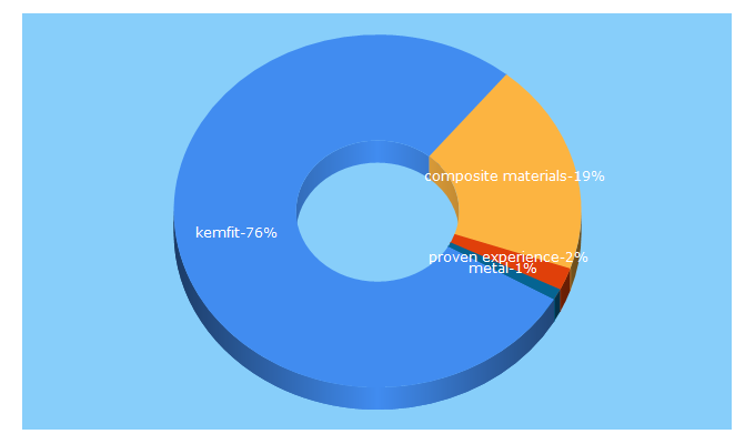 Top 5 Keywords send traffic to kanfit.com