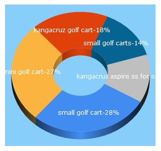 Top 5 Keywords send traffic to kangacruz.com