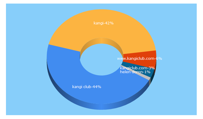 Top 5 Keywords send traffic to kangiclub.com