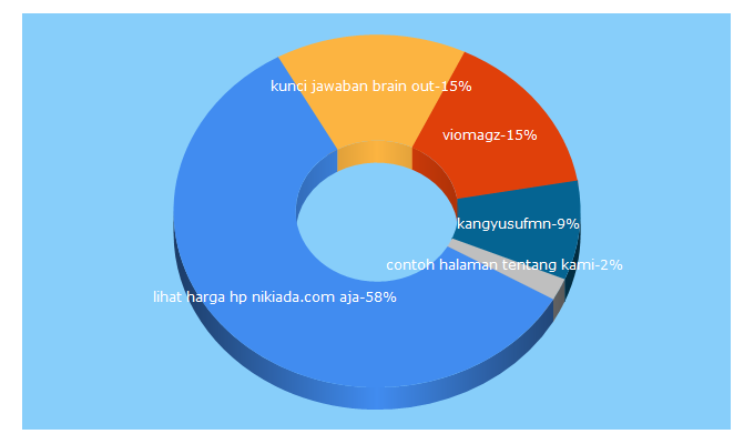 Top 5 Keywords send traffic to kangyusufmn.com