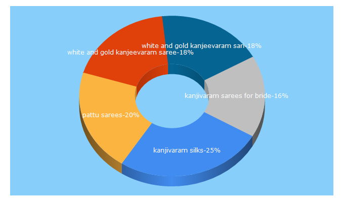 Top 5 Keywords send traffic to kanjivaramsilks.com