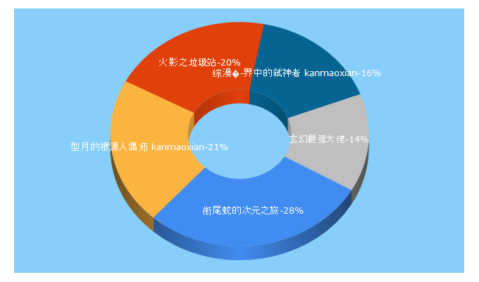 Top 5 Keywords send traffic to kanmaoxian.com