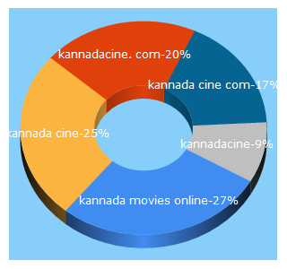 Top 5 Keywords send traffic to kannadacine.com
