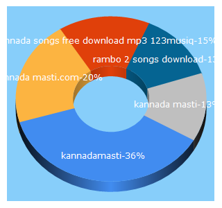 Top 5 Keywords send traffic to kannadamasti.com