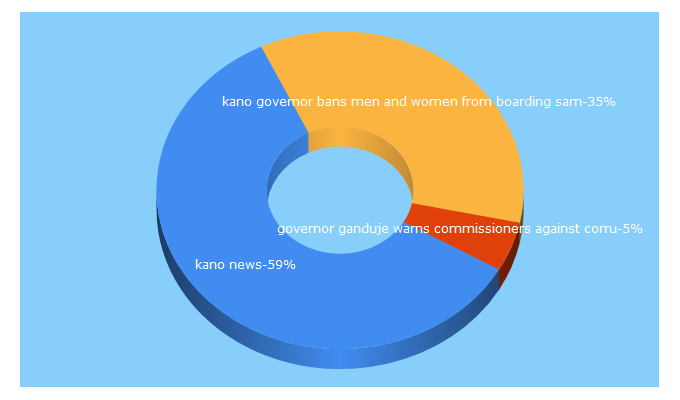 Top 5 Keywords send traffic to kanofocus.com