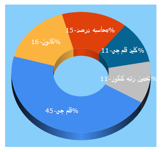 Top 5 Keywords send traffic to kanoon.ir