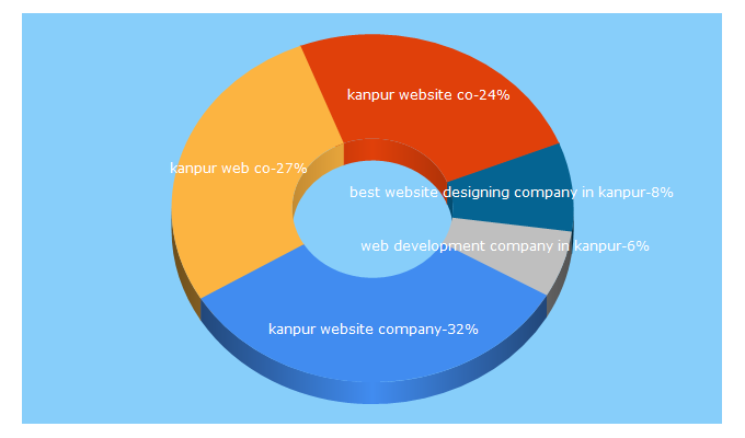 Top 5 Keywords send traffic to kanpurwebsitecompany.co.in