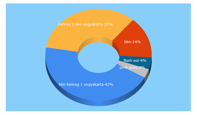 Top 5 Keywords send traffic to kanreg1bkn.id