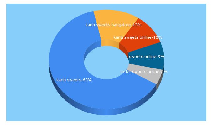 Top 5 Keywords send traffic to kantisweets.com