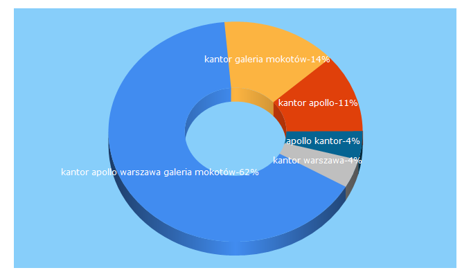 Top 5 Keywords send traffic to kantor.waw.pl