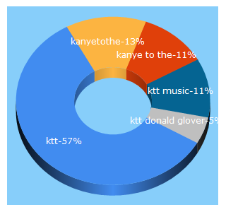 Top 5 Keywords send traffic to kanyetothe.com