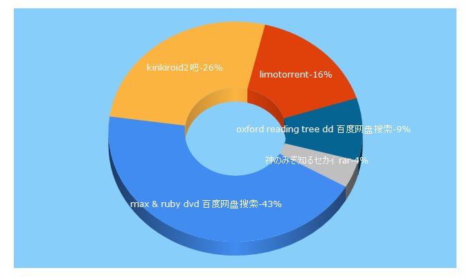 Top 5 Keywords send traffic to kaopu.so