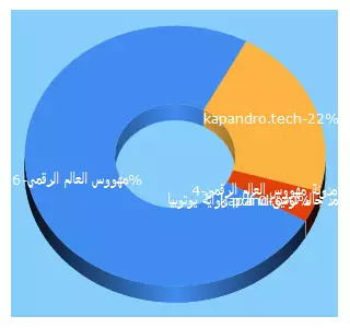 Top 5 Keywords send traffic to kapandro.tech