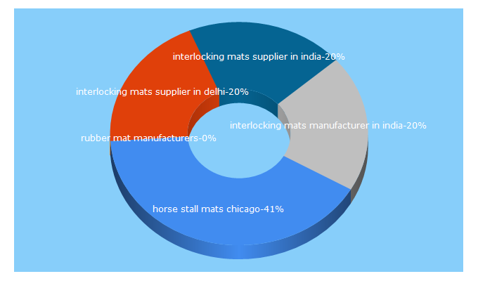 Top 5 Keywords send traffic to kapoormats.com