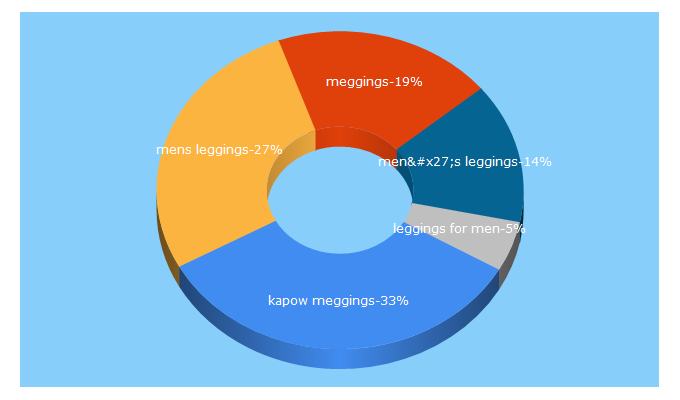 Top 5 Keywords send traffic to kapowmeggings.com