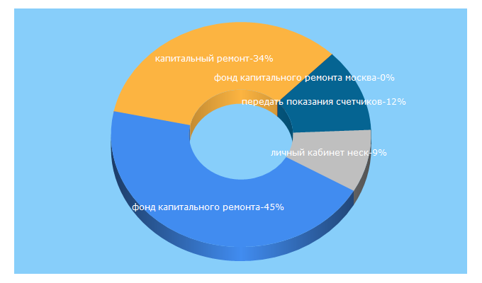 Top 5 Keywords send traffic to kapremont23.ru