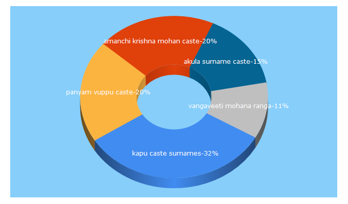 Top 5 Keywords send traffic to kapunadu.org