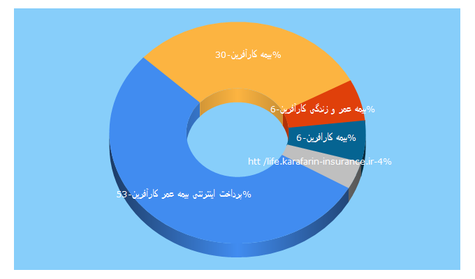 Top 5 Keywords send traffic to karafarin-insurance.ir