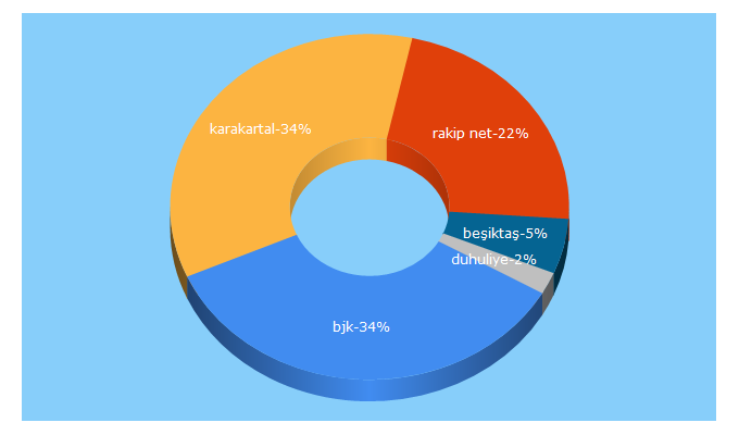 Top 5 Keywords send traffic to karakartal.com