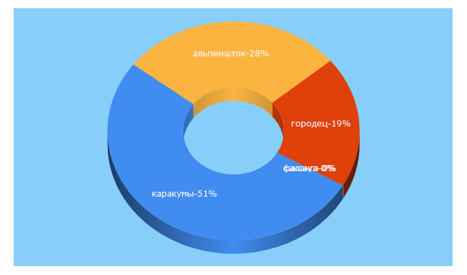 Top 5 Keywords send traffic to karakumi.ru