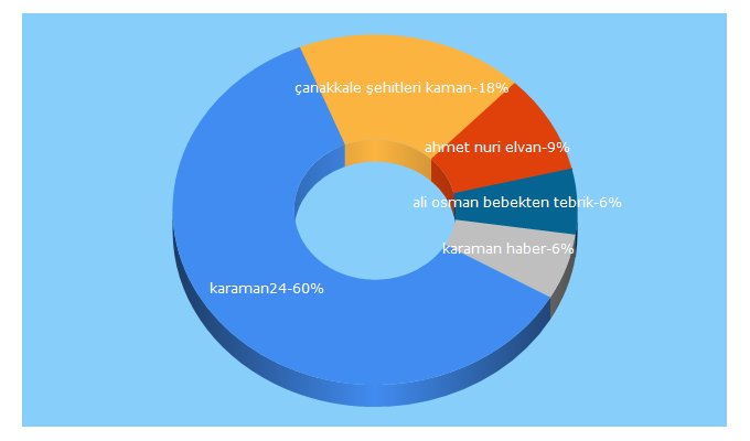 Top 5 Keywords send traffic to karaman24.com