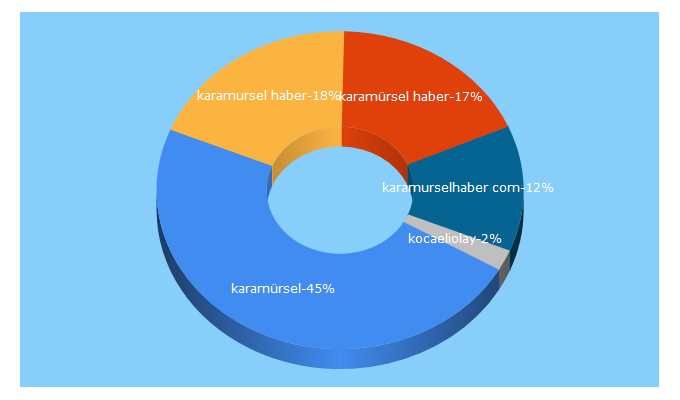 Top 5 Keywords send traffic to karamursel.tv