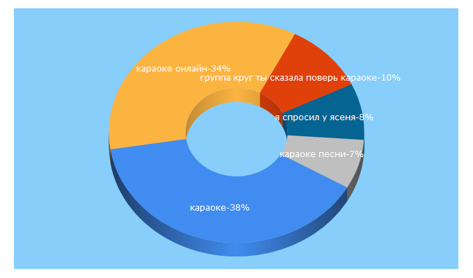 Top 5 Keywords send traffic to karaoke.ru