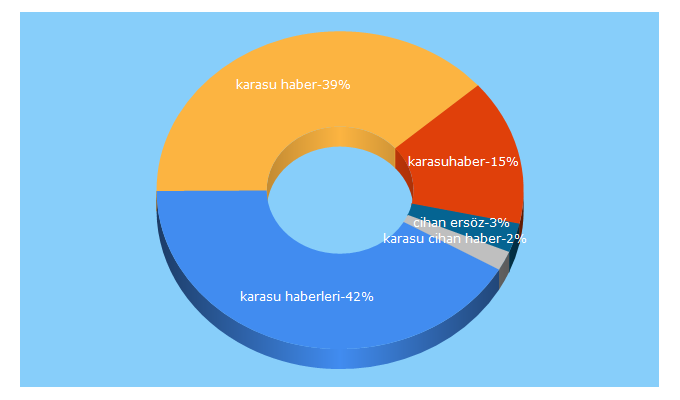 Top 5 Keywords send traffic to karasuhaberleri.com