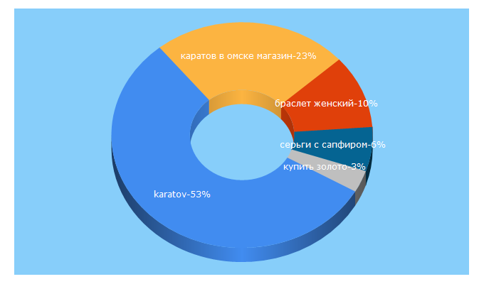 Top 5 Keywords send traffic to karatov.com