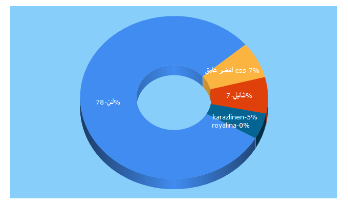 Top 5 Keywords send traffic to karazlinen.com